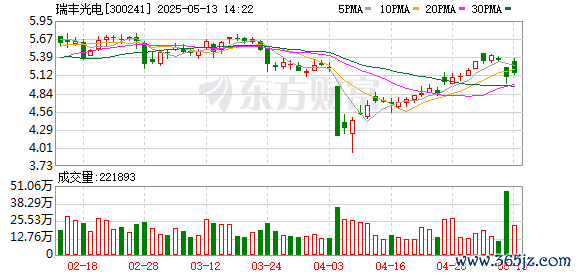 股票配资入门 瑞丰光电：公司主要通过车规级LED解决方案和光电传感器件来参与智能交通的建设