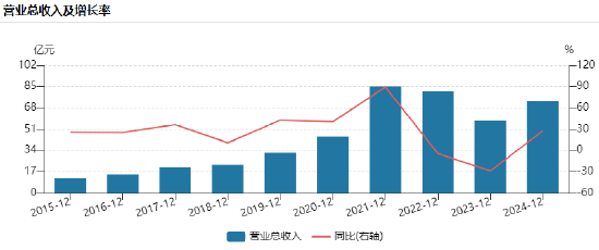 配资平台官网网址 兆易创新港股IPO：递表4天修订招股书，业绩剧烈波动净利润曾暴跌92%！同为副总经理胡洪薪酬是孙桂静的近3倍
